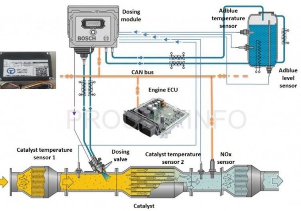 Adblue-problemen oplossen - VDBPC Automotive Diagnose